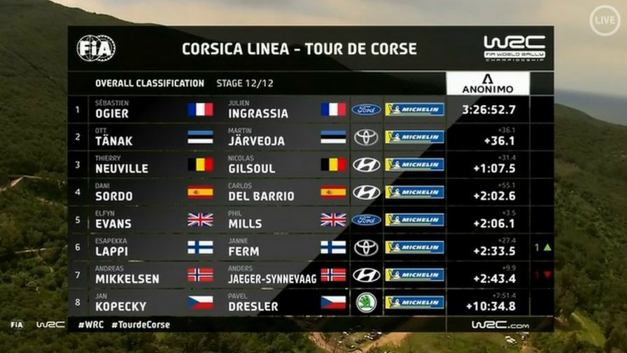 wrc-corsica Sebastian Ogier a obtinut inca o victorie in WRC 2018