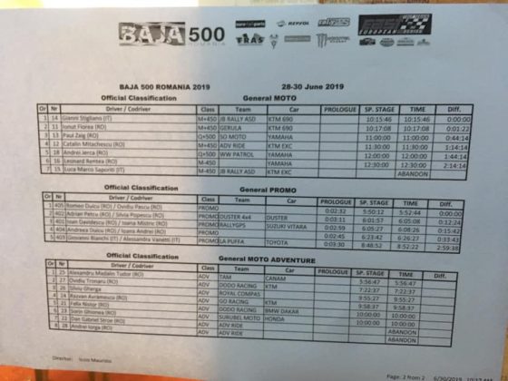 Rezultate-Romanian-Baja-4-560x420 Romanian Baja 500, spectacol si adrenalina
