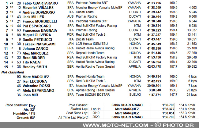 gp-espagne-2020-resultat Fabio, premiera, Marquez ajunge la cutit!