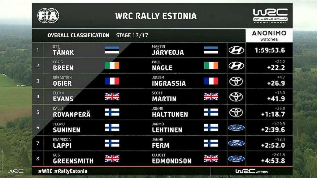 Tanak-Estonia-1024x576 WRC 2020 a revenit cu o victorie a lui Tanak