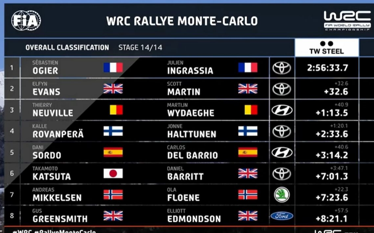 Sébastien Ogier, a 8-a victorie, record, la Monte Carlo Sebastien-Ogier-Monte-Carlo